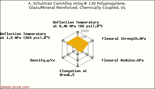 A. Schulman ComAlloy Hiloy® 130 Polypropylene, Glass/Mineral Reinforced, Chemically Coupled, UL