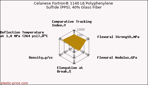 Celanese Fortron® 1140 L6 Polyphenylene Sulfide (PPS), 40% Glass Fiber