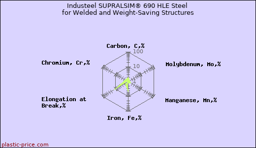 Industeel SUPRALSIM® 690 HLE Steel for Welded and Weight-Saving Structures