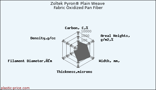 Zoltek Pyron® Plain Weave Fabric Oxidized Pan Fiber