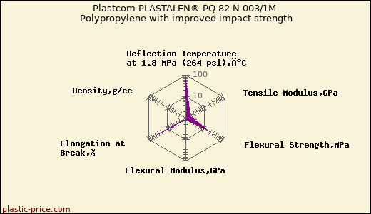 Plastcom PLASTALEN® PQ 82 N 003/1M Polypropylene with improved impact strength