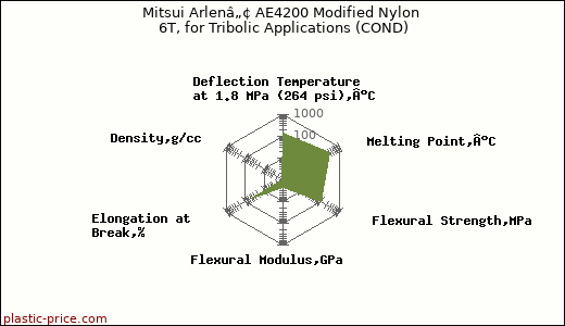 Mitsui Arlenâ„¢ AE4200 Modified Nylon 6T, for Tribolic Applications (COND)