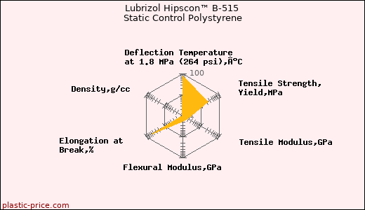 Lubrizol Hipscon™ B-515 Static Control Polystyrene