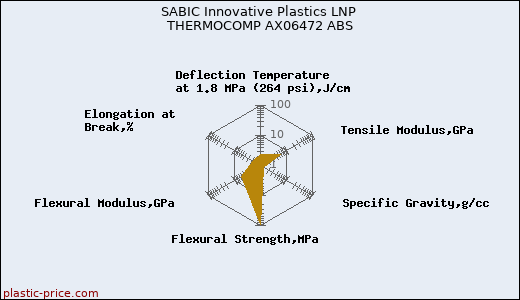 SABIC Innovative Plastics LNP THERMOCOMP AX06472 ABS