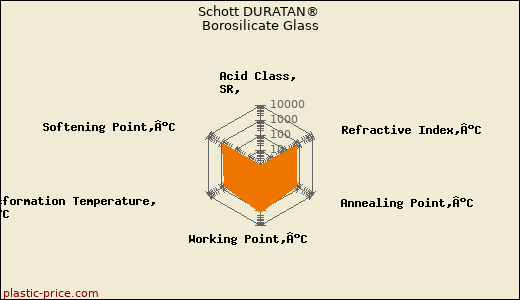 Schott DURATAN® Borosilicate Glass