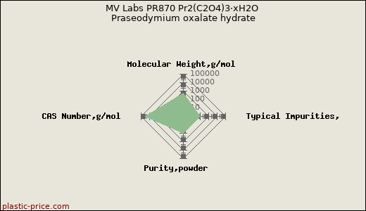 MV Labs PR870 Pr2(C2O4)3·xH2O Praseodymium oxalate hydrate
