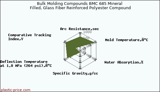 Bulk Molding Compounds BMC 685 Mineral Filled, Glass Fiber Reinforced Polyester Compound