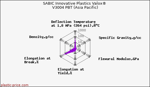 SABIC Innovative Plastics Valox® V3004 PBT (Asia Pacific)
