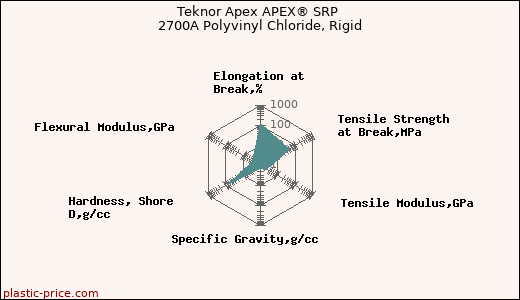 Teknor Apex APEX® SRP 2700A Polyvinyl Chloride, Rigid