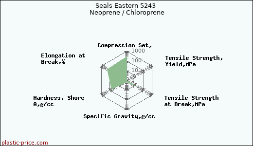 Seals Eastern 5243 Neoprene / Chloroprene