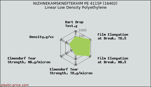 NIZHNEKAMSKNEFTEKHIM PE 4115P (16402) Linear Low Density Polyethylene