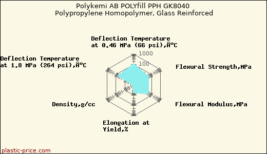 Polykemi AB POLYfill PPH GK8040 Polypropylene Homopolymer, Glass Reinforced