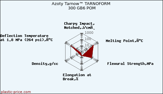Azoty Tarnow™ TARNOFORM 300 GB6 POM