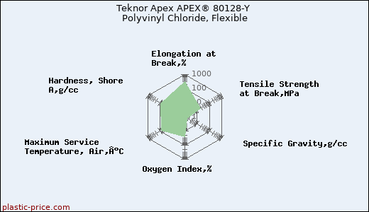Teknor Apex APEX® 80128-Y Polyvinyl Chloride, Flexible