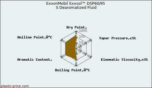 ExxonMobil Exxsol™ DSP60/95 S Dearomatized Fluid
