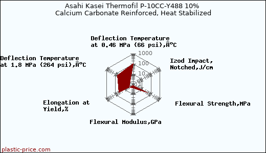 Asahi Kasei Thermofil P-10CC-Y488 10% Calcium Carbonate Reinforced, Heat Stabilized