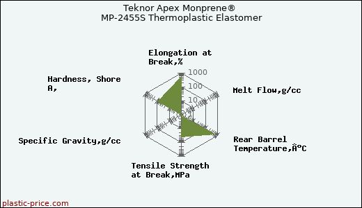 Teknor Apex Monprene® MP-2455S Thermoplastic Elastomer