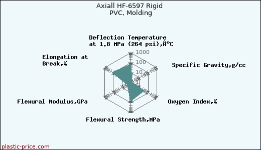 Axiall HF-6597 Rigid PVC, Molding