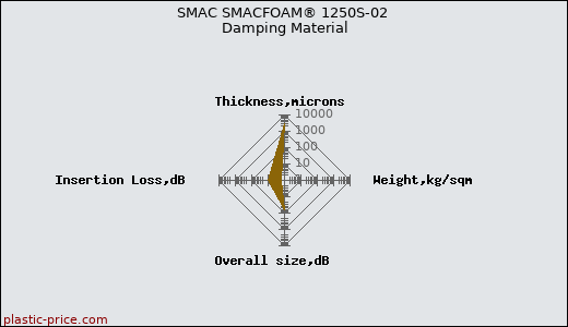 SMAC SMACFOAM® 1250S-02 Damping Material