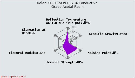 Kolon KOCETAL® CF704 Conductive Grade Acetal Resin