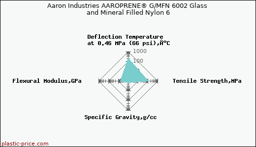 Aaron Industries AAROPRENE® G/MFN 6002 Glass and Mineral Filled Nylon 6