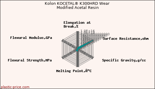 Kolon KOCETAL® K300HRD Wear Modified Acetal Resin