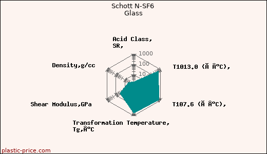 Schott N-SF6 Glass