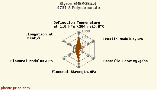 Styron EMERGEâ„¢ 4731-8 Polycarbonate