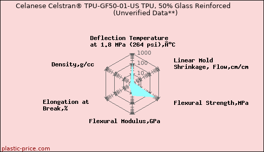 Celanese Celstran® TPU-GF50-01-US TPU, 50% Glass Reinforced                      (Unverified Data**)