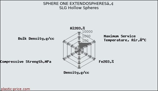 SPHERE ONE EXTENDOSPHERESâ„¢ SLG Hollow Spheres