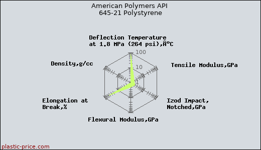 American Polymers API 645-21 Polystyrene