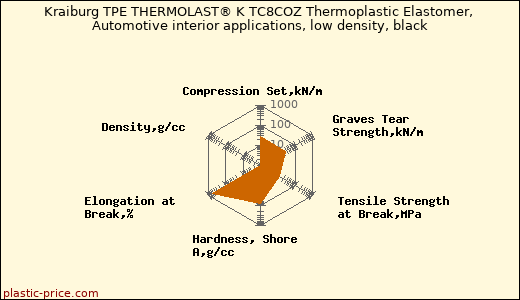 Kraiburg TPE THERMOLAST® K TC8COZ Thermoplastic Elastomer, Automotive interior applications, low density, black