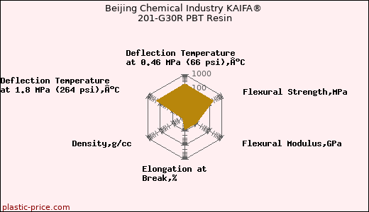 Beijing Chemical Industry KAIFA® 201-G30R PBT Resin
