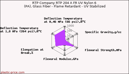 RTP Company RTP 204 A FR UV Nylon 6 (PA), Glass Fiber - Flame Retardant - UV Stabilized