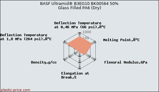 BASF Ultramid® B3EG10 BK00564 50% Glass Filled PA6 (Dry)