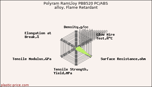 Polyram RamLloy PBB520 PC/ABS alloy, Flame Retardant