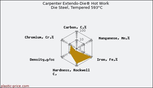 Carpenter Extendo-Die® Hot Work Die Steel, Tempered 593°C