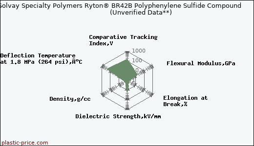 Solvay Specialty Polymers Ryton® BR42B Polyphenylene Sulfide Compound                      (Unverified Data**)