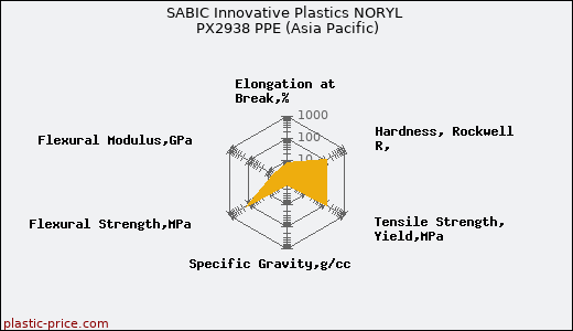 SABIC Innovative Plastics NORYL PX2938 PPE (Asia Pacific)