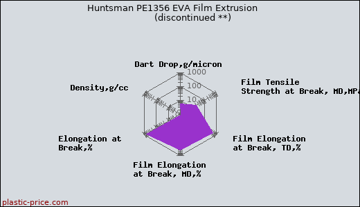 Huntsman PE1356 EVA Film Extrusion               (discontinued **)