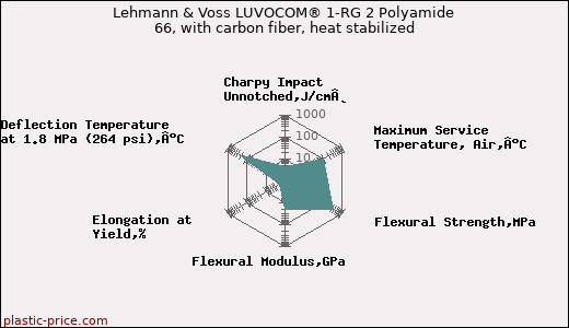 Lehmann & Voss LUVOCOM® 1-RG 2 Polyamide 66, with carbon fiber, heat stabilized