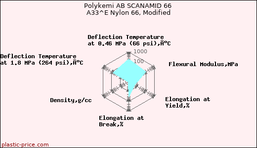 Polykemi AB SCANAMID 66 A33^E Nylon 66, Modified