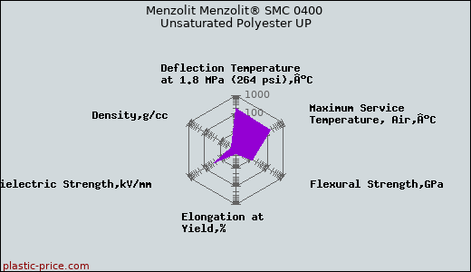 Menzolit Menzolit® SMC 0400 Unsaturated Polyester UP