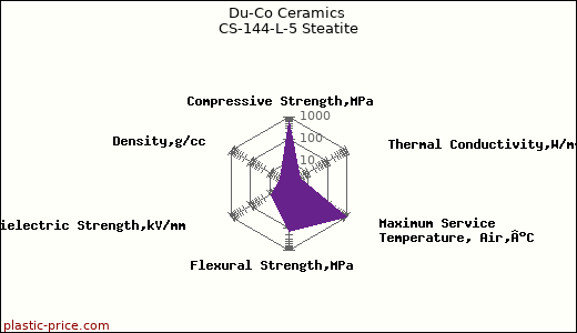 Du-Co Ceramics CS-144-L-5 Steatite
