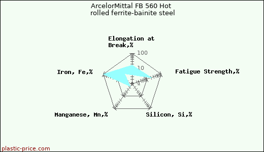 ArcelorMittal FB 560 Hot rolled ferrite-bainite steel