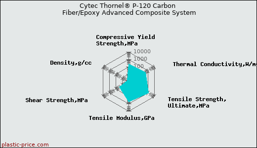Cytec Thornel® P-120 Carbon Fiber/Epoxy Advanced Composite System