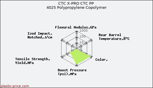 CTC X-PRO CTC PP 4025 Polypropylene Copolymer