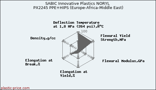 SABIC Innovative Plastics NORYL PX2245 PPE+HIPS (Europe-Africa-Middle East)