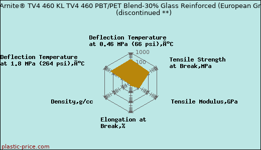 DSM Arnite® TV4 460 KL TV4 460 PBT/PET Blend-30% Glass Reinforced (European Grade)               (discontinued **)