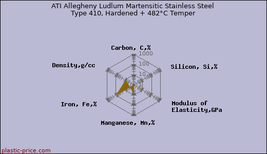 ATI Allegheny Ludlum Martensitic Stainless Steel Type 410, Hardened + 482°C Temper